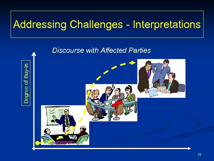 Addressing Challenges - Interpretations Degree of Buy-in Discourse with Affected Parties 19 