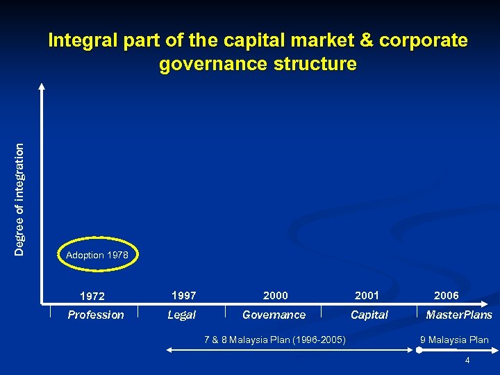 Degree of integration Integral part of the capital market & corporate governance structure Adoption