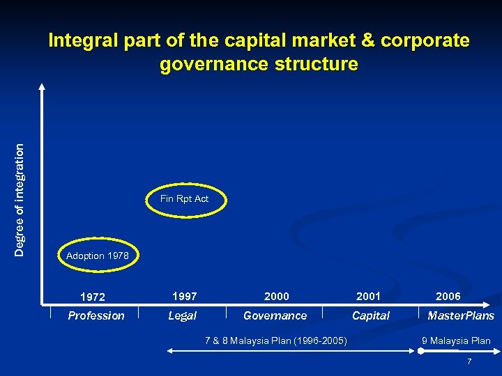 Degree of integration Integral part of the capital market & corporate governance structure Fin