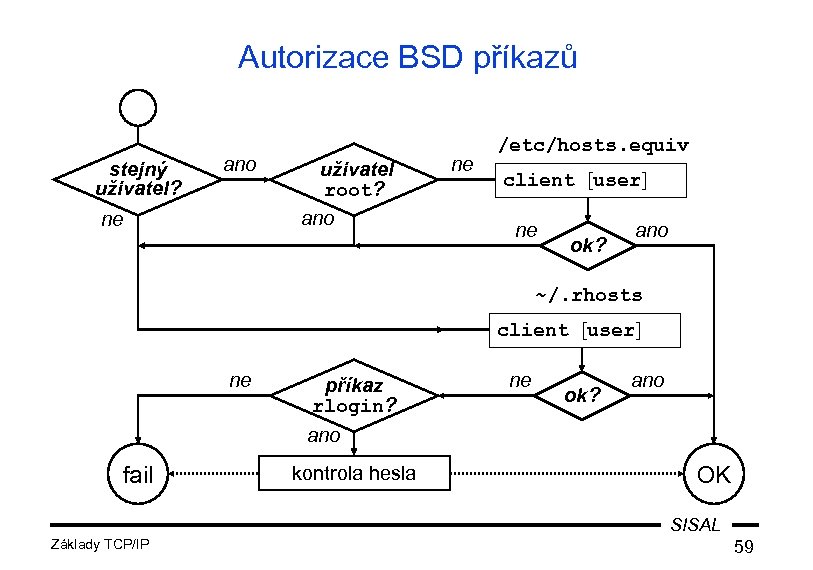 Autorizace BSD příkazů stejný uživatel? ano ne uživatel root? ano ne /etc/hosts. equiv client