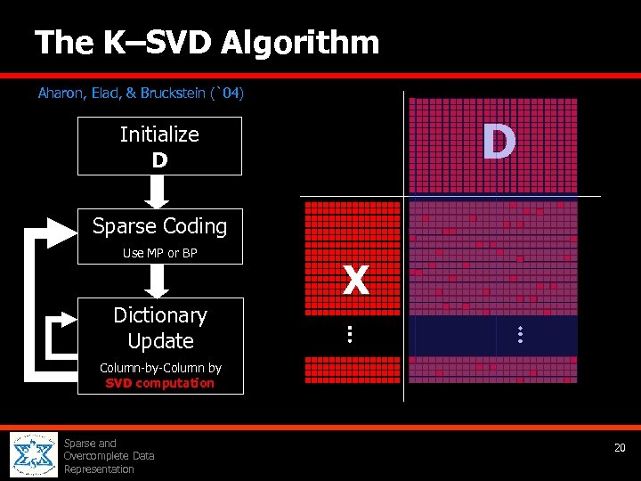 The K–SVD Algorithm Aharon, Elad, & Bruckstein (`04) D Initialize D Sparse Coding Use