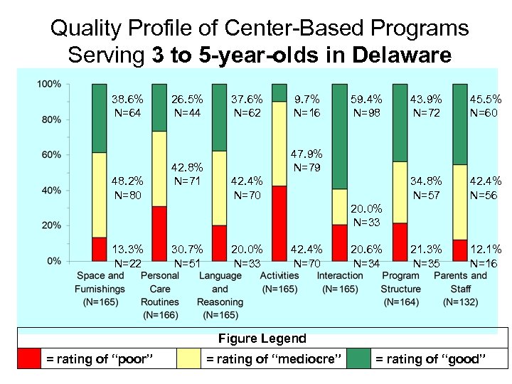 Quality Profile of Center-Based Programs Serving 3 to 5 -year-olds in Delaware 38. 6%