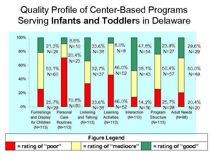 Quality Profile of Center-Based Programs Serving Infants and Toddlers in Delaware 21. 3% N=24