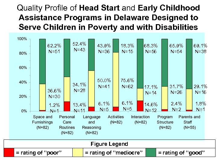 Quality Profile of Head Start and Early Childhood Assistance Programs in Delaware Designed to