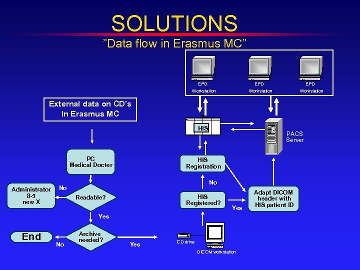 SOLUTIONS ”Data flow in Erasmus MC” EPD Workstation External data on CD’s In Erasmus