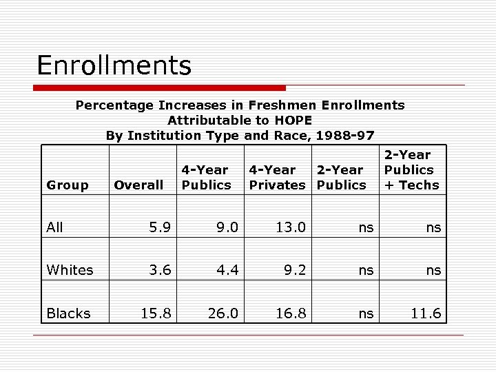 Enrollments Percentage Increases in Freshmen Enrollments Attributable to HOPE By Institution Type and Race,