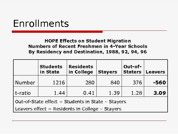 Enrollments HOPE Effects on Student Migration Numbers of Recent Freshmen in 4 -Year Schools