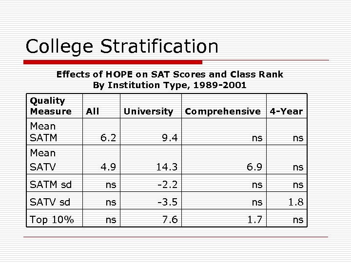 College Stratification Effects of HOPE on SAT Scores and Class Rank By Institution Type,