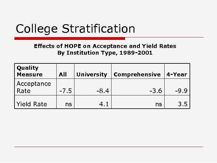 College Stratification Effects of HOPE on Acceptance and Yield Rates By Institution Type, 1989