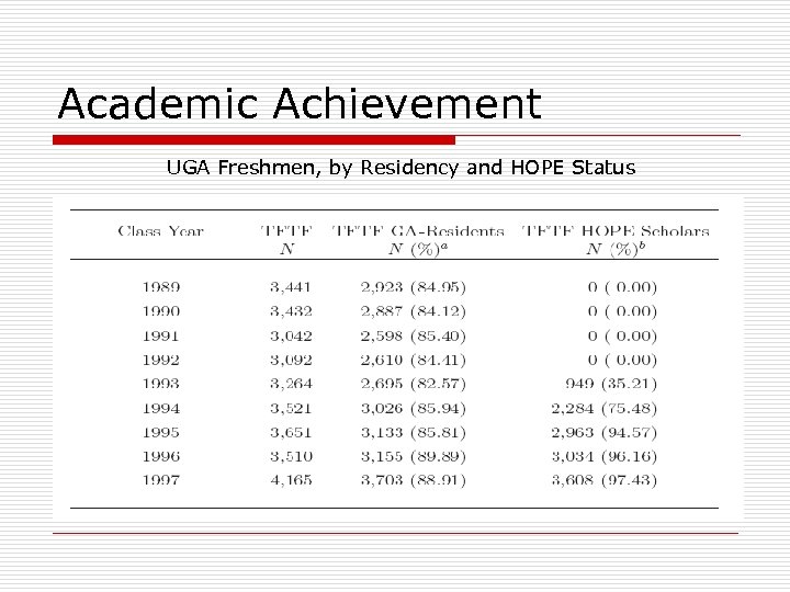 Academic Achievement UGA Freshmen, by Residency and HOPE Status 