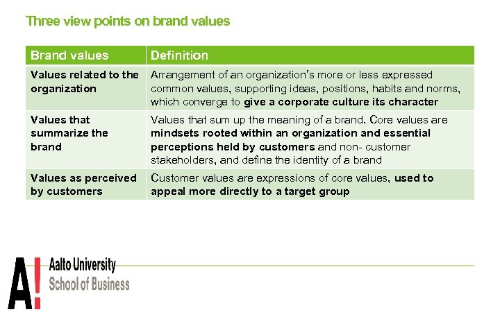 Three view points on brand values Brand values Definition Values related to the organization