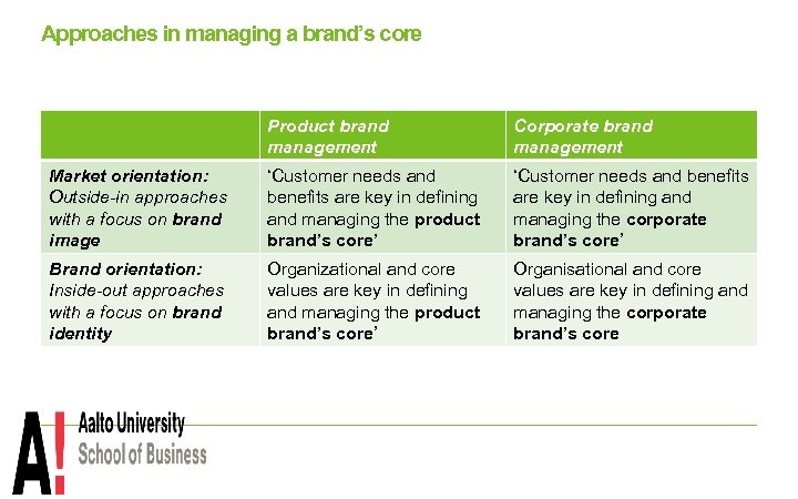 Approaches in managing a brand’s core Product brand management Corporate brand management Market orientation: