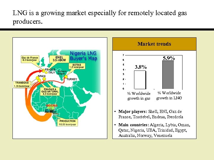 LNG is a growing market especially for remotely located gas producers. Market trends 5.