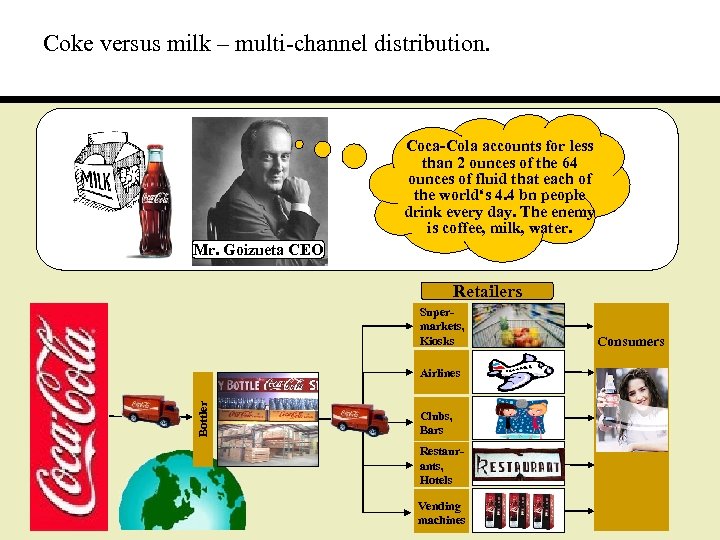 Coke versus milk – multi-channel distribution. Coca-Cola accounts for less than 2 ounces of