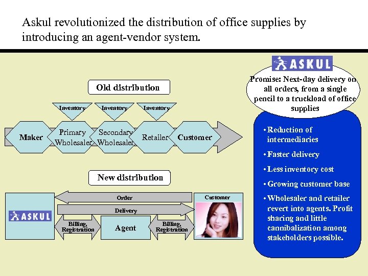 Askul revolutionized the distribution of office supplies by introducing an agent-vendor system. Promise: Next-day