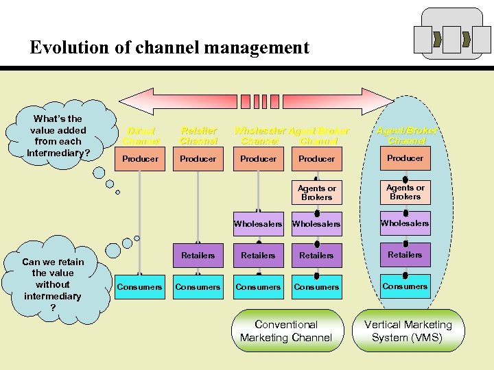 Evolution of channel management What’s the value added from each Intermediary? Direct Channel Retailer
