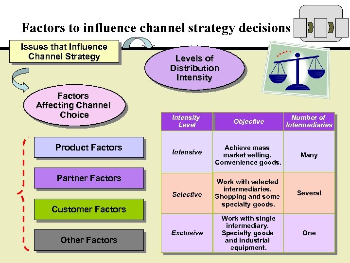 Factors to influence channel strategy decisions Issues that Influence Channel Strategy Factors Affecting Channel