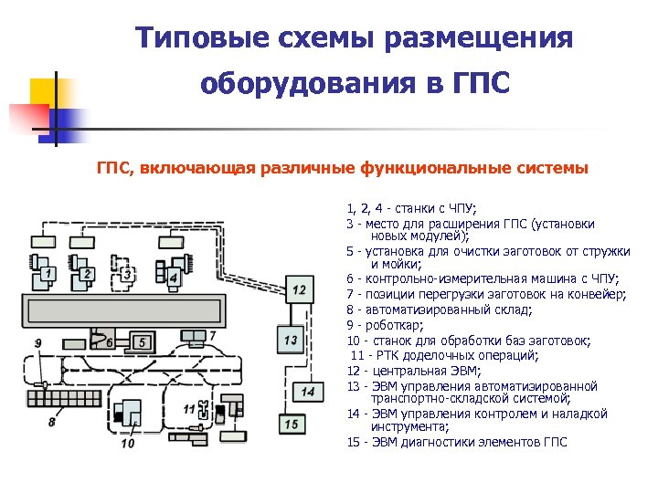 Перед вами схема устройства технической системы расставьте элементы схемы на картинке