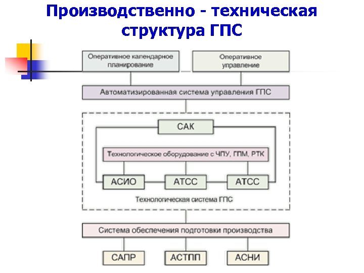 Техническая структура. Гибкие производственные системы ГПС классификация. Структурная схема ГПС. Структура технической системы это:. Структура государства противопожарных служб.