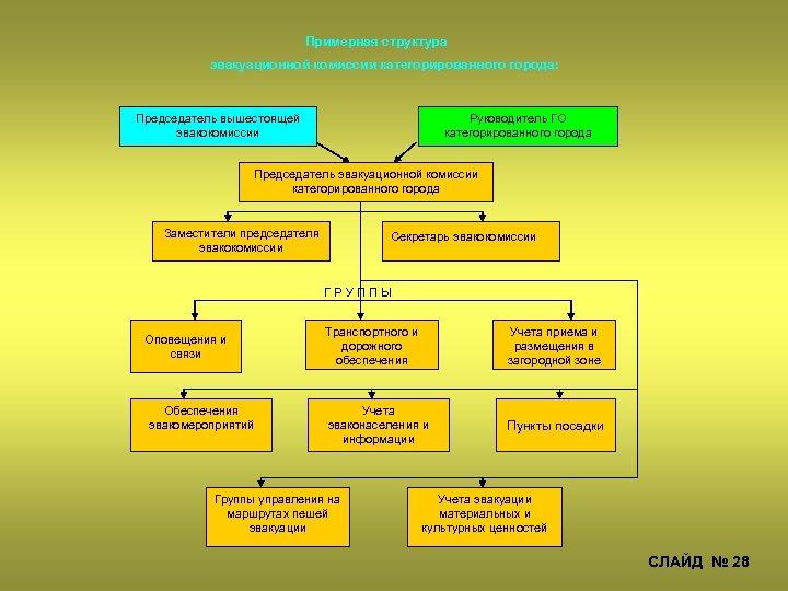 Примерная структура эвакуационной комиссии категорированного города: Председатель вышестоящей эвакокомиссии Руководитель ГО категорированного города Председатель