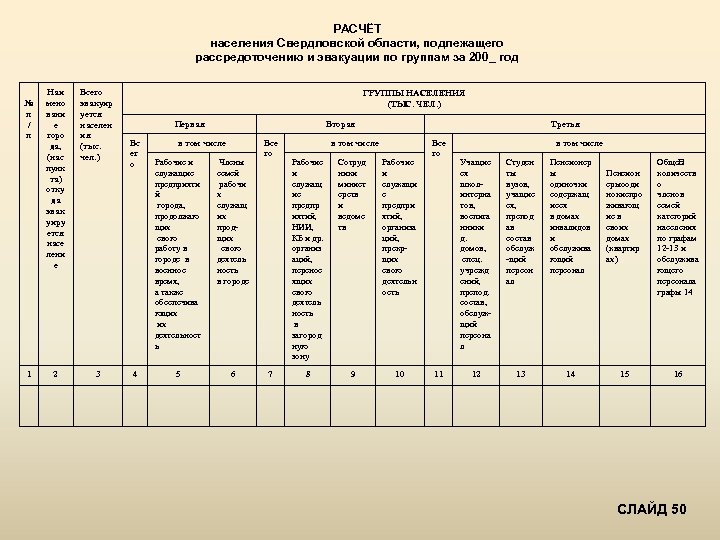 РАСЧЁТ населения Свердловской области, подлежащего рассредоточению и эвакуации по группам за 200_ год №