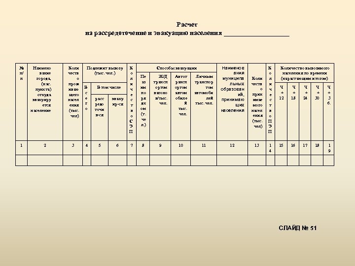 Форма 3 население. Расчет эвакуации. Расчет на проведение эвакуационных мероприятий. Расчеты на перевозку эвакуируемого населения. Расчет на проведение мероприятий по эвакуации.