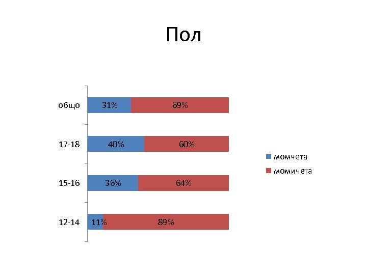 Пол общо 31% 17 -18 69% 40% 60% момчета момичета 15 -16 12 -14