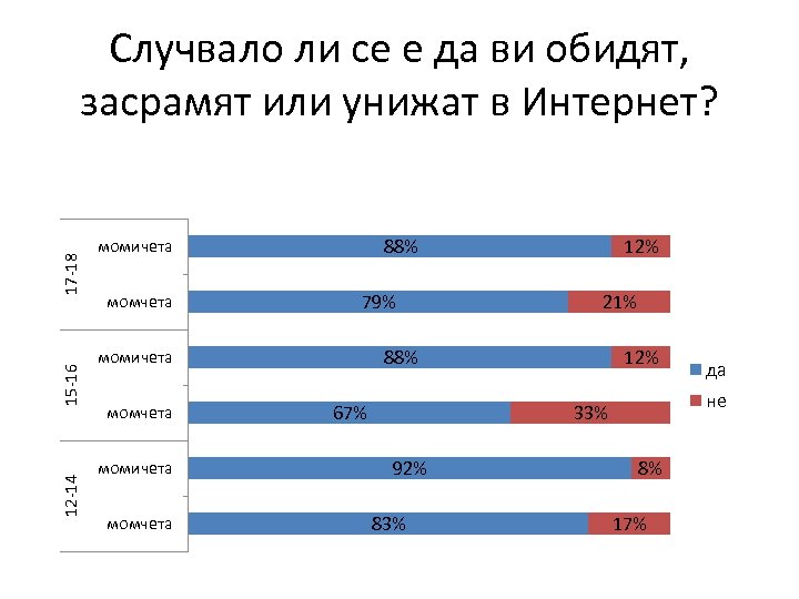 12 -14 15 -16 17 -18 Случвало ли се е да ви обидят, засрамят
