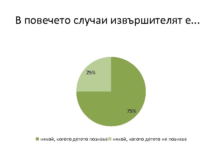 В повечето случаи извършителят е. . . 25% 75% някой, когото детето познава някой,