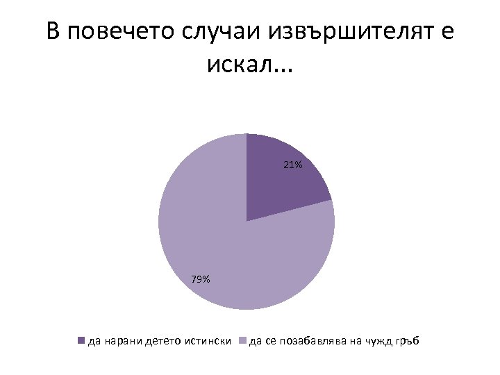 В повечето случаи извършителят е искал. . . 21% 79% да нарани детето истински