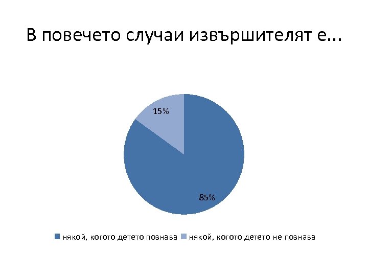 В повечето случаи извършителят е. . . 15% 85% някой, когото детето познава някой,