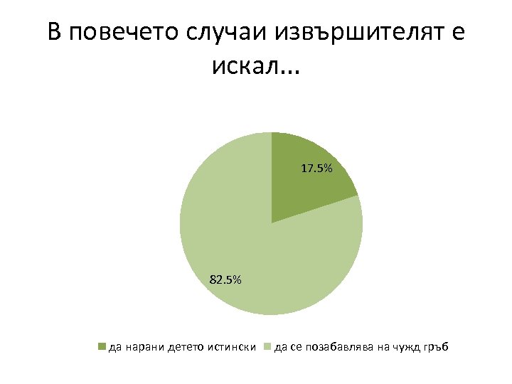 В повечето случаи извършителят е искал. . . 17. 5% 82. 5% да нарани
