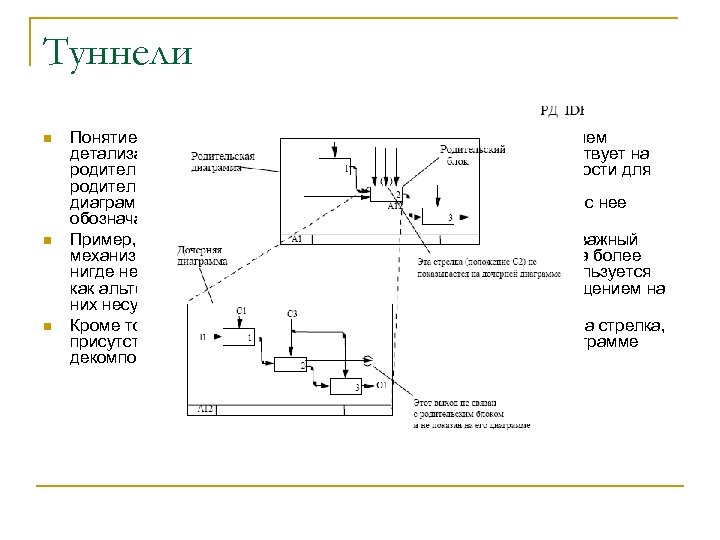 Туннели n n n Понятие связанные стрелки используется для управления уровнем детализации диаграмм. Если