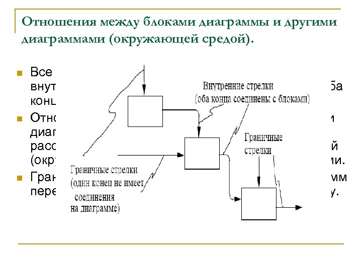 Отношения между блоками диаграммы и другими диаграммами (окружающей средой). n n n Все описанные