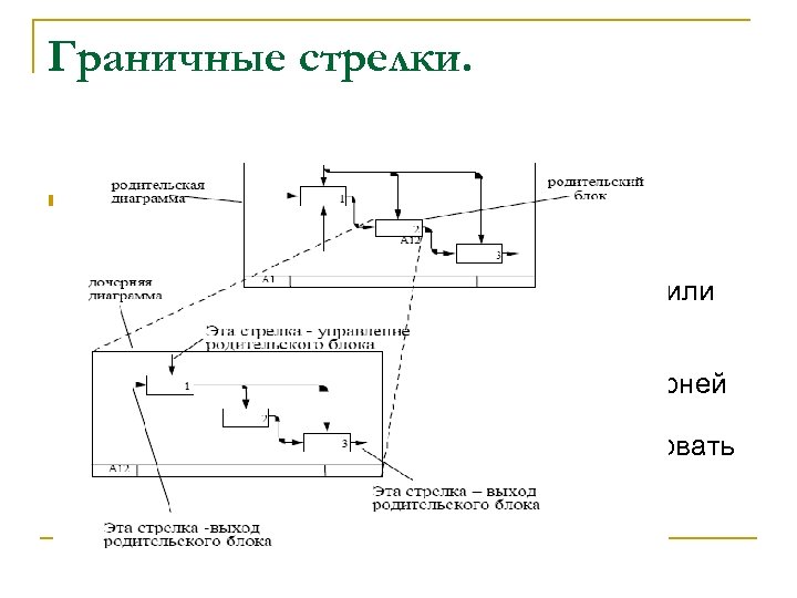 Граничные стрелки. n На обычной (не контекстной) диаграмме граничные стрелки представляют входы, управления, выходы
