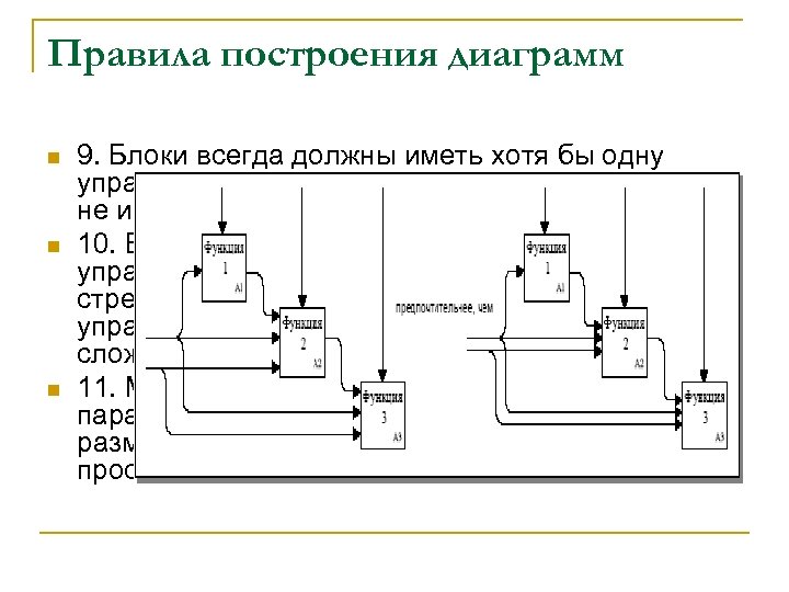 Правила построения диаграмм n n n 9. Блоки всегда должны иметь хотя бы одну