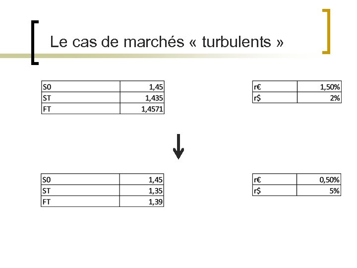 Le cas de marchés « turbulents » 