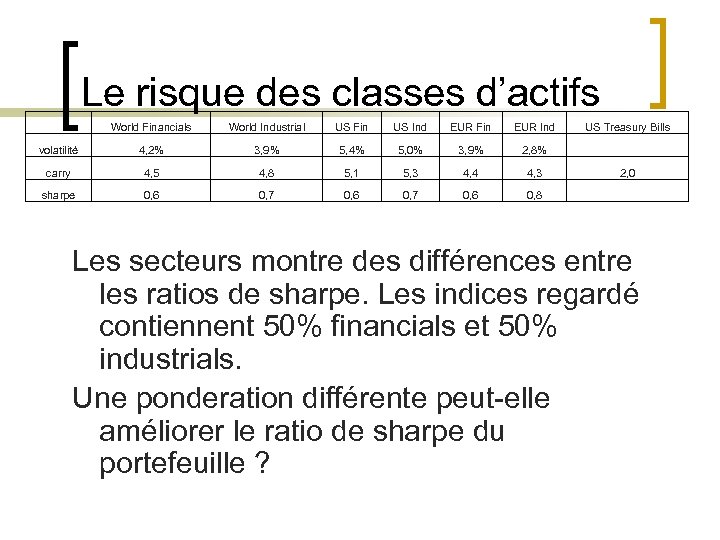 Le risque des classes d’actifs World Financials World Industrial US Fin US Ind EUR