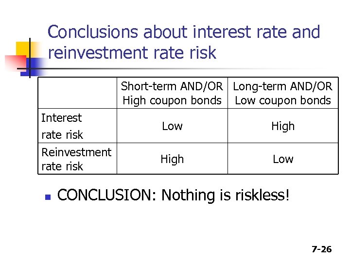 Conclusions about interest rate and reinvestment rate risk Short-term AND/OR Long-term AND/OR High coupon