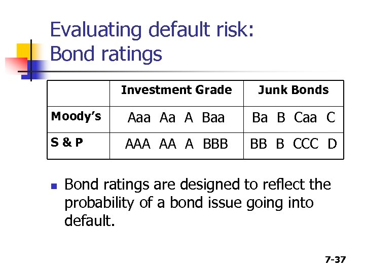 Evaluating default risk: Bond ratings Investment Grade Junk Bonds Moody’s Aaa Aa A Baa