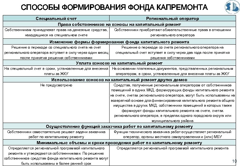 СПОСОБЫ ФОРМИРОВАНИЯ ФОНДА КАПРЕМОНТА Специальный счет Региональный оператор Права собственников на взносы на капитальный