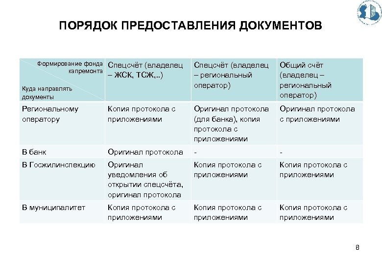 ПОРЯДОК ПРЕДОСТАВЛЕНИЯ ДОКУМЕНТОВ Формирование фонда капремонта Спецсчёт (владелец – ЖСК, ТСЖ, . . )