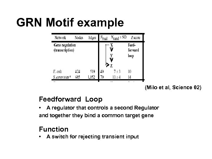 GRN Motif example (Milo et al, Science 02) Feedforward Loop • A regulator that