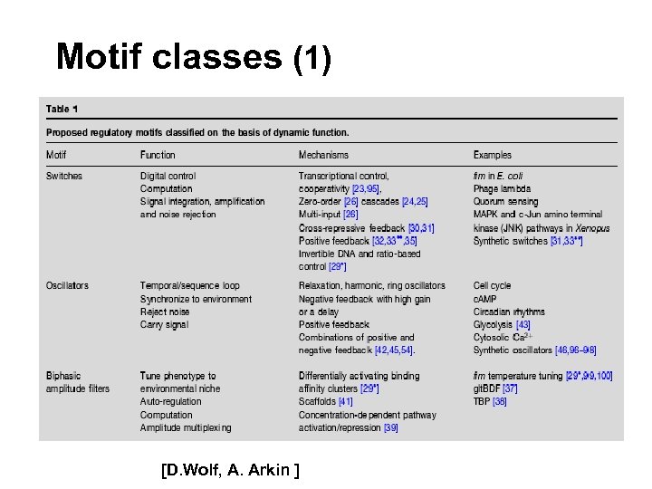 Motif classes (1) [D. Wolf, A. Arkin ] 