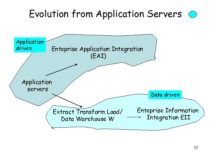 Evolution from Application Servers Application driven Enteprise Application Integration (EAI) Application servers Data driven