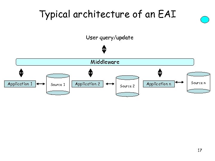 Typical architecture of an EAI User query/update Middleware Application 1 Source 1 Application 2
