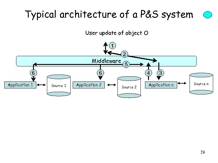 Typical architecture of a P&S system User update of object O 1 Middleware 6