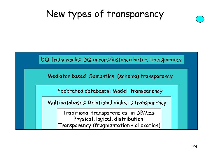New types of transparency DQ frameworks: DQ errors/instance heter. transparency Mediator based: Semantics (schema)