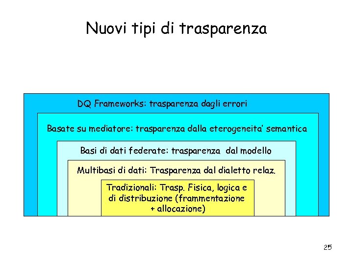 Nuovi tipi di trasparenza DQ Frameworks: trasparenza dagli errori Basate su mediatore: trasparenza dalla