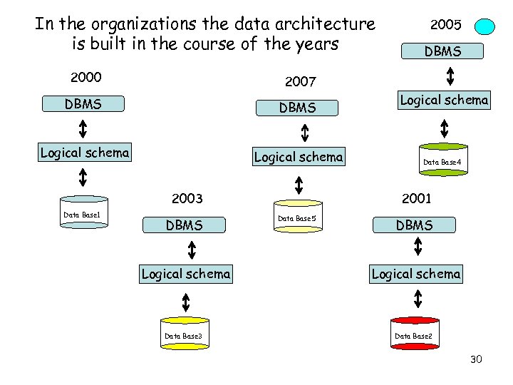 In the organizations the data architecture is built in the course of the years